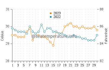 Mauban water temp chart in September