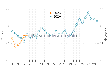 Maubasa water temp chart in September