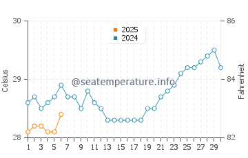 Maukaro water temp chart in September