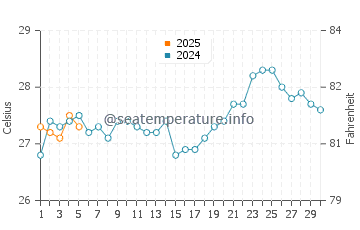 Maukeli water temp chart in September