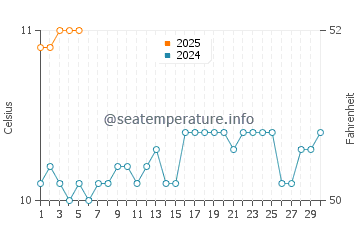 Maullin water temp chart in September