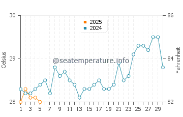 Temperatura vode u Maumere u rujnu