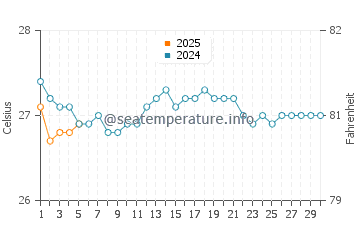 Mauna Kea Beach water temp chart in September