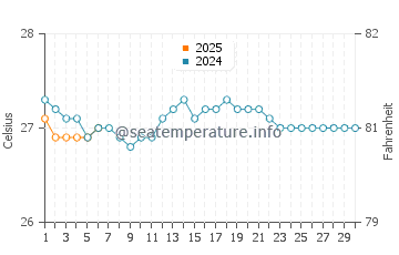 Temperature dell'acqua a Mauna Lani a settembre
