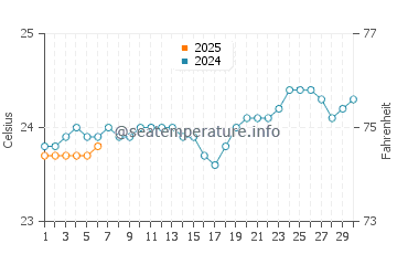 Temperatura vode u Beau-Vallon u rujnu
