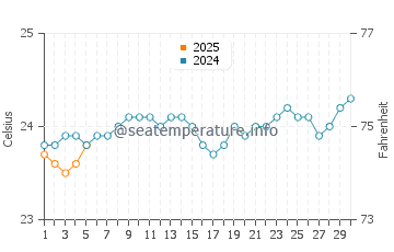 Temperature dell'acqua a Bel Ombre a settembre