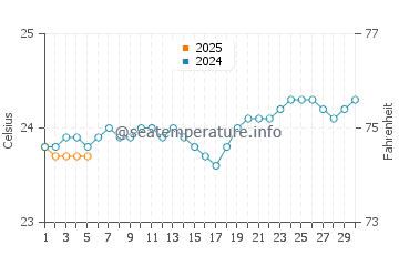Temperatura vode u Blue Bay u rujnu