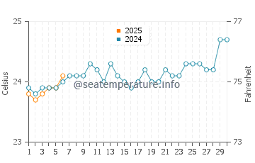 Temperature dell'acqua a Port Louis a settembre