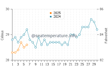 Maurole water temp chart in September
