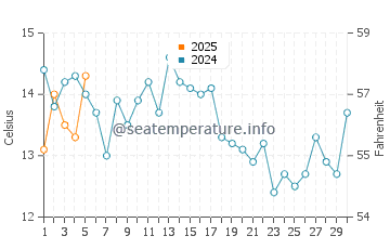 Mavillette Beach water temp chart in September