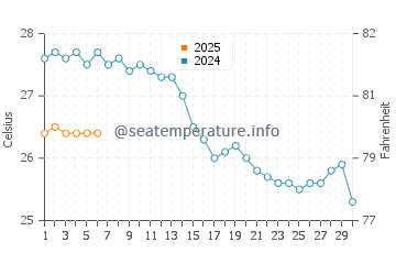 Temperature dell'acqua a Mavrovouni a settembre