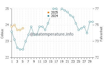 Wassertemperatur Maxixe im September