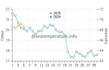 Temperature dell'acqua a Mayflower Beach a settembre