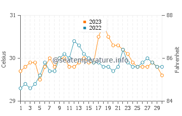 Wassertemperatur Maypangdan im September