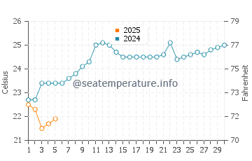 Mayumba water temp chart in September