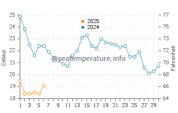 Mazagon water temp chart in September