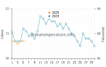 Temperature dell'acqua a Mazatlán a settembre