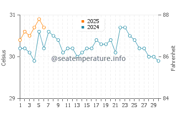 Temperatura del agua en Mazunte en septiembre