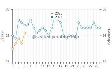 Temperature dell'acqua a Mbour a settembre