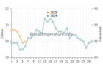 Mcgregor water temp chart in September
