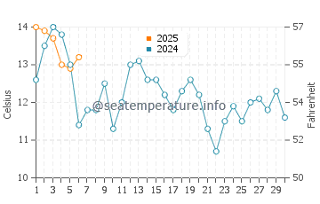 Wassertemperatur McKinleyville im September
