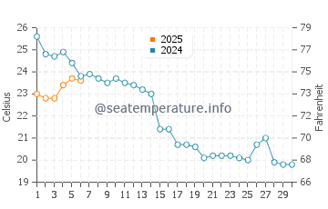 Temperature dell'acqua a Medveja a settembre