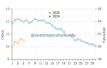 Temperature dell'acqua a Mehamn a settembre