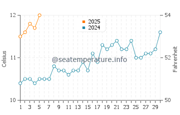 Temperature dell'acqua a Mehuin a settembre