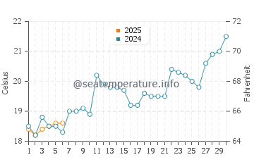 Temperature dell'acqua a Meia Praia a settembre