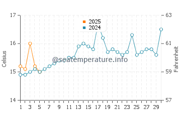Temperature dell'acqua a Mejillones a settembre