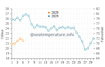 Temperature dell'acqua a Melicena a settembre