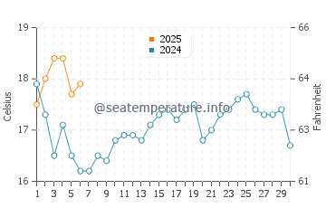 Melides water temp chart in September