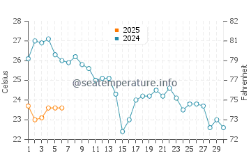 Melilla water temp chart in September
