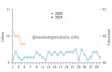 Temperature dell'acqua a Melinka a settembre