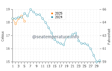 Temperature dell'acqua a Mellbystrand a settembre
