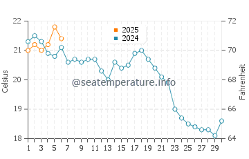 Temperatura del agua en Melville en septiembre