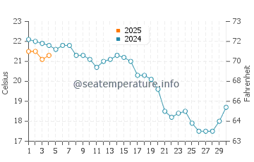 Menauhant Beach water temp chart in September