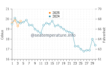 Menemsha water temp chart in September