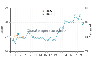 Merauke water temp chart in September