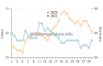 Temperatura del agua en Mercedes en septiembre