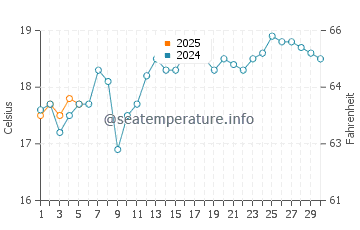 Merewether water temp chart in September