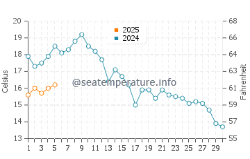 Temperature dell'acqua a Merimasku a settembre