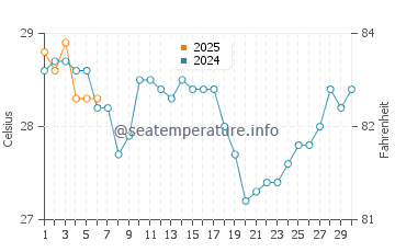 Temperature dell'acqua a Mermoz Boabab a settembre