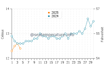 Merricks Beach water temp chart in September