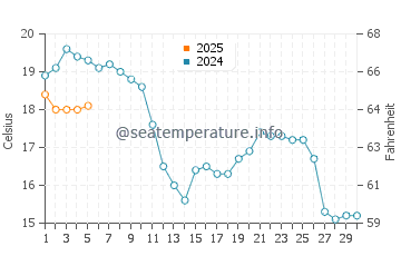 Temperature dell'acqua a Mersea Island a settembre