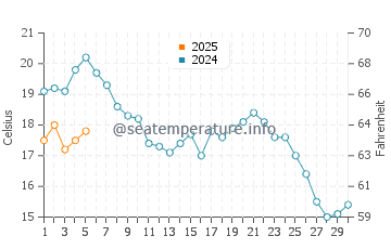 Temperature dell'acqua a Mersrags a settembre