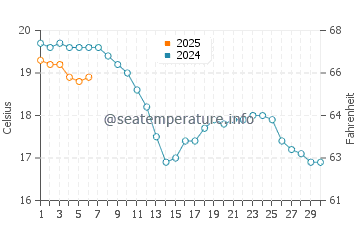 Temperature dell'acqua a Merville Franceville Plage a settembre