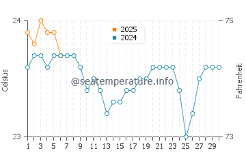 Mesa del Mar water temp chart in September