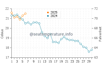Temperature dell'acqua a Meschers-sur-Gironde a settembre