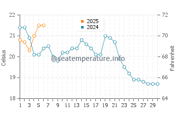 Meschutt Beach water temp chart in September